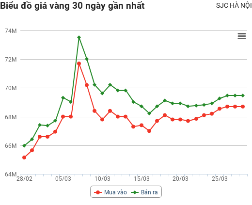 Giá vàng hôm nay 28/3: Sụt giảm ngay khi mở cửa, liệu còn có cơ hội tăng trong tuần này?